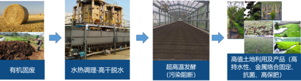 基于水熱預處理的污泥減量、減害技術